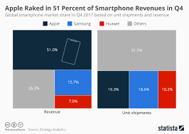 Chart Apple Raked In 51 Percent Of Smartphone Revenues In