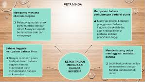Documents similar to peta minda sistem bahasa melayu. Fatin Sabari Contoh Contoh Peta Pemikiran