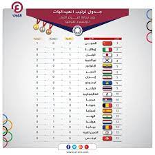 تقام هذه الفترة دورة الألعاب الأولمبية الصيفية 2020 بنسختها الثانية والثلاثين، والتي يتم استضافتها في مدينة طوكيو، بعد المنافسة القوية التي جمعت بينها وبين اسطنبول ومدريد، وهذه هي المرة الثانية التي تقوم مدينة طوكيو. Ø¬Ø¯ÙˆÙ„ ØªØ±ØªÙŠØ¨ Ù…ÙŠØ¯Ø§Ù„ÙŠØ§Øª Ø£ÙˆÙ„Ù…Ø¨ÙŠØ§Ø¯ Ø·ÙˆÙƒÙŠÙˆ Ø¨Ø¹Ø¯ Ø§Ù„ÙŠÙˆÙ… Ø§Ù„Ø£ÙˆÙ„