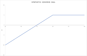 The best option to write The Synthetic Covered Call Options Strategy Explained