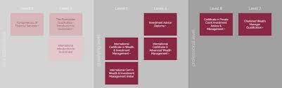 With the chartered wealth manager exams. Cisi Masters In Wealth Management The Complete Pathway