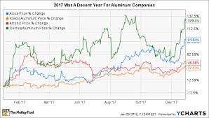 3 Top Aluminum Stocks To Consider Buying Now The Motley Fool