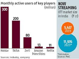 Zee5 To Launch Short Video App Take On Tiktok In Fight For Market Share Business Standard News