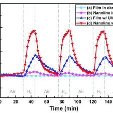 Gaseous formaldehyde detection using sensing materials as receptors can be broadly categorized as. Pdf Light Activated Metal Oxide Gas Sensors A Review