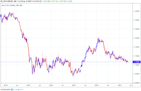 Euro Dollar Could Go Lower Says Hsbc