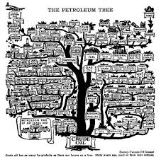 Petroleum Tree Chart Visualizes Products Made From Oil In 1957