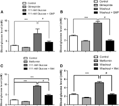 6 powerful tips to lower blood sugar levels and keep blood glucose in target. Persistent Impaired Glucose Metabolism In A Zebrafish Hyperglycemia Model Sciencedirect