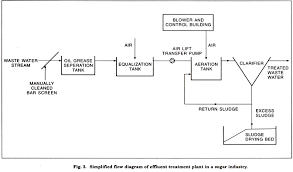 39 Studious Sugar Manufacturing Process Flow Chart Pdf