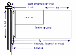 Check spelling or type a new query. Flag Terminology Parts Of A Flag