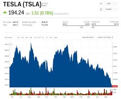 Robinhood Users Have Been Scooping Up Teslas Plunging Stock