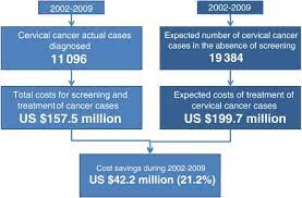 In contrast to other types of cancer, involving breast cancer, lung cancer, and brain cancer, the reasons for cervical cancer are fairly known and, in some countries, cervical cancer prevention procedures are being done. Cancer Of The Cervix Early Detection And Cost Effective Solutions Sciencedirect