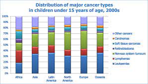 Childhood cancers definition childhood cancers are malignant diseases that affect children under the age of 18 years. International Childhood Cancer Day 2016 Iarc