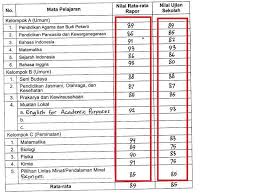 Cara cek atau mencari nomor ijazah pada ijazah _ penerapan sistem elektronik dalam dunia pendidikan memungkingkan seorang alumni dari suatu. Contoh Nilai Ipk Sma Cara Golden