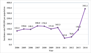 Kenyataan akhbar khas ketua pengarah kesihatan malaysia berkenaan situasi semasa demam denggi, zika dan chikungunya di malaysia minggu 15.2021. Dengue Incidence Rate By Age Group In Malaysia 2004 2014 Download Scientific Diagram