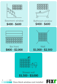 The lowest glass block install price is $220 while the highest is $1,500 per window. Glass Block Window Installation Cost Glass Blocks Cost