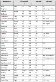 Boiling Point Of Many Essential Oils Essential Oils Soap