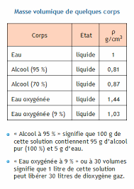 La notion de densité pour les liquides, les solides et les gaz au niveau seconde. Calculer La Masse Volumique Et La Densite Liquides Et Solides D Un Corps Connaissant Sa Masse Et Son Volume