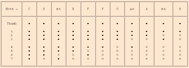 Philippe Bolton Recorder Maker Comparative Charts For