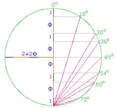 Exact Trig Values