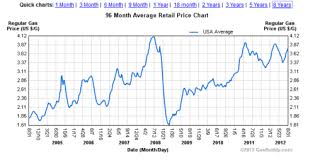 Gas Price Gas Price Timeline