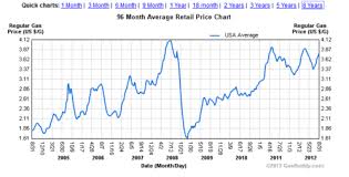 Price Of Gas Price Of Gas Timeline