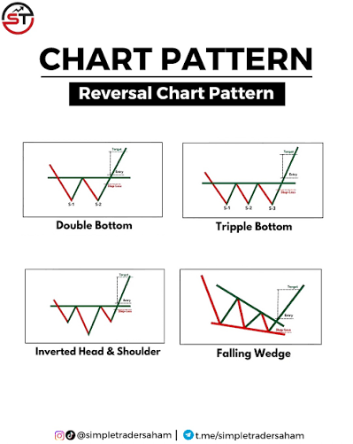 Belajar chart pattern itu seperti belajar “bahasa pasar”. Semakin paham  polanya, semakin jelas arah peluangnya ✨ Kenali 3 kategori penting: 🔁  Reversal Pattern - tanda pembalikan arah ➡️ Continuous Pattern - tanda