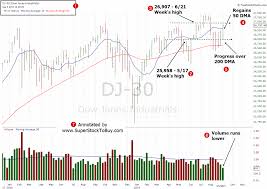 Dow Jones 9 06 2019 Weekly Analysis Super Stock To Buy
