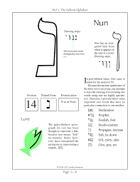 The Fourteenth Letter Of The Hebrew Alphabet Learn Hebrew Words Hebrew Alphabet