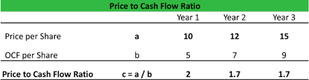 $12,000 increase in accounts receivable (current asset) subtract: Price To Cash Flow Ratio Formula Example Calculation Analysis