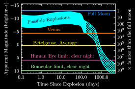 A light beam takes 8 minutes to travel the 93 million miles (150 million km) from the sun to the earth. When Betelgeuse Goes Supernova What Will It Look Like From Earth Astronomy Com