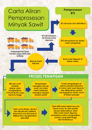 Edupalm Carta Aliran Pemprosesan Minyak Sawit