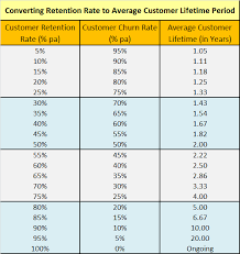 converting retention rate to customer lifetime period