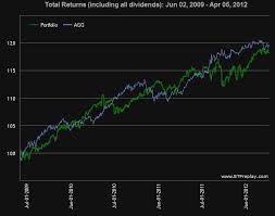 The Bond Less Portfolio Seeking Alpha