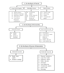 classification of the sources of funds concepts types and