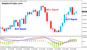 macd dot metatrader 4 indicator