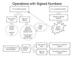 Operations With Integers Flow Chart