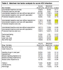 Epidemic Of Acute Hcv Among Msm In Europe And New York City