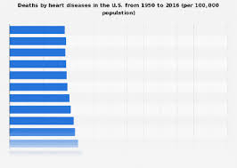 Death Rate Heart Diseases U S 1950 2017 Statista