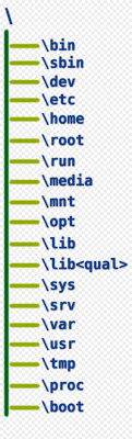 It can be frustrating to not be able to find your downloaded files. Linux Filesystem Hierarchy Standard Sistema De Archivos Linux Hd Png Download 1326x3182 5043110 Pngfind