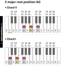 Basicmusictheory Com C Major Imperfect Authentic Cadence