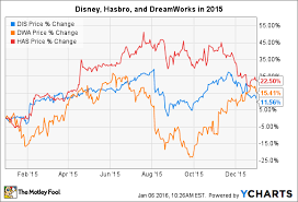 Why Disney Hasbro And Dreamworks Animation Stocks All