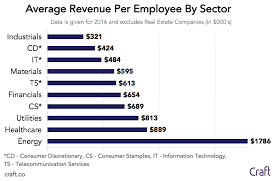 A benchmark study of the strength, risk and future potential of a brand relative to its competitor set as well as a brand value: S P 500 Revenue Per Employee Perspective