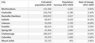 2018 Population Data Shows States Fastest Growing Cities