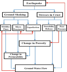 Analytical Study Of Environmental Impacts And Their Effects On Groundwater Hydrology Intechopen
