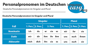 Ich habe essen wollen i have wanted to eat. German Personal Pronouns Learn German With Language Easy Org
