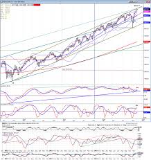 stock market technical indicators worsening the market