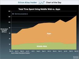 Mobile App Usage Has Doubled In A Year Mobile Web Usage Is About The Same Time Spent On Mobile Web Vs Apps Oct 2012 Mobile Web App Web Development Trends