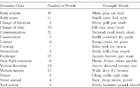 Noise in a communication system is basically undesirable or unwanted signals that get randomly added to the actual information carrying signal. Table 8 From Redundancy In Perceptual And Linguistic Experience Comparing Feature Based And Distributional Models Of Semantic Representation Semantic Scholar