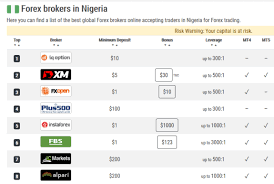 List Of Forex Brokers In Nigeria And How To Choose One In 2018 Forex Brokers Online Forex Trading Forex Trading