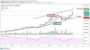 In the beginning price at 53200 dollars. Bitcoin Price Prediction Btc Usd Majestically Breaks 43 000 Resistance Level